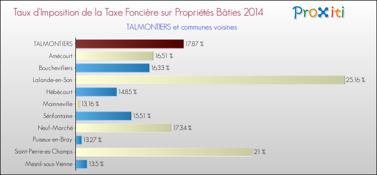 Taux d'imposition de la taxe foncière sur le bati 2014 pour TALMONTIERS et les communes proches Comparaison des taux d'imposition de la taxe foncière sur le bati 2014 pour TALMONTIERS et les communes voisines