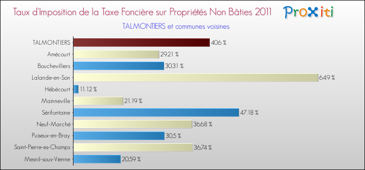 Taux d'imposition de la taxe foncière sur les immeubles et terrains non batis 2011 pour TALMONTIERS et les communes proches Comparaison des taux d'imposition de la taxe foncière sur les immeubles et terrains non batis 2011 pour TALMONTIERS et les communes voisines
