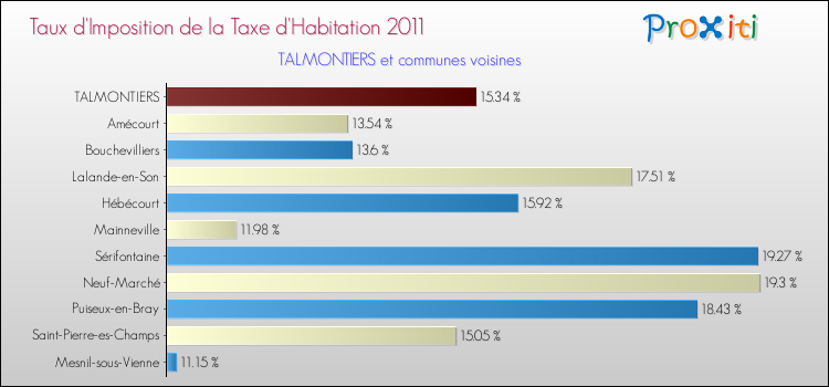 Taux d'imposition de la taxe d'habitation 2011 pour TALMONTIERS et les communes proches Comparaison des taux d'imposition de la taxe d'habitation 2011 pour TALMONTIERS et les communes voisines