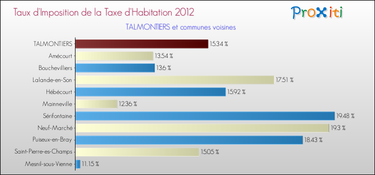 Taux d'imposition de la taxe d'habitation 2012 pour TALMONTIERS et les communes proches Comparaison des taux d'imposition de la taxe d'habitation 2012 pour TALMONTIERS et les communes voisines