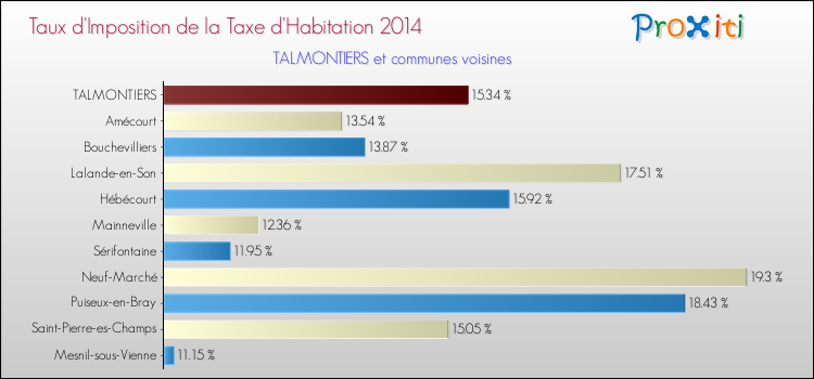 Taux d'imposition de la taxe d'habitation 2014 pour TALMONTIERS et les communes proches Comparaison des taux d'imposition de la taxe d'habitation 2014 pour TALMONTIERS et les communes voisines