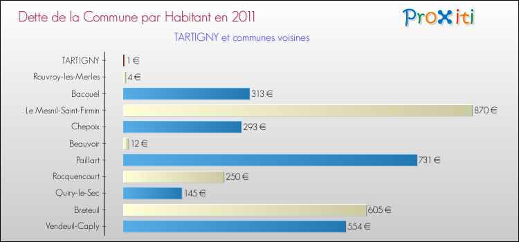 Dette par habitant de la commune en 2011 pour TARTIGNY et les communes proches Comparaison de la dette par habitant de la commune en 2011 pour TARTIGNY et les communes voisines