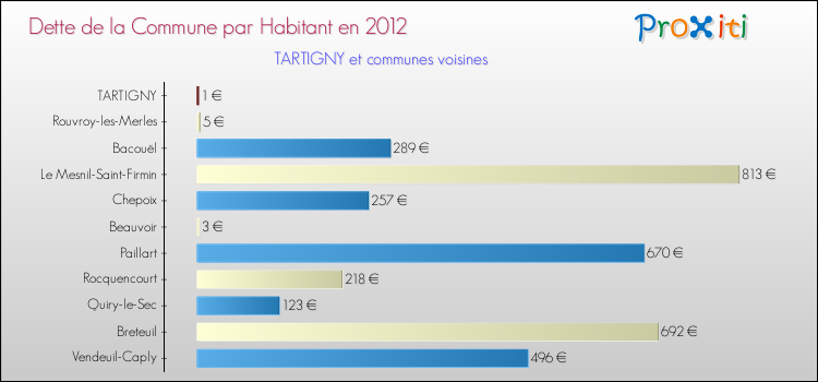 Dette par habitant de la commune en 2012 pour TARTIGNY et les communes proches Comparaison de la dette par habitant de la commune en 2012 pour TARTIGNY et les communes voisines