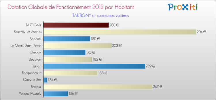 Montant des dotations globales de fonctionnement DGF par Habitant pour TARTIGNY et les communes proches Comparaison des des dotations globales de fonctionnement DGF par habitant pour TARTIGNY et les communes voisines