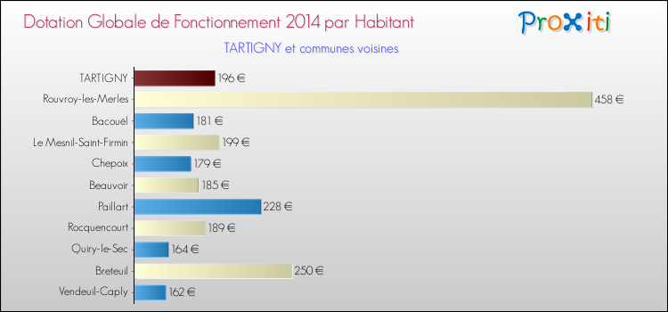 Montant des dotations globales de fonctionnement DGF par Habitant pour TARTIGNY et les communes proches en 2014. Comparaison des des dotations globales de fonctionnement DGF par habitant pour TARTIGNY et les communes voisines en 2014.