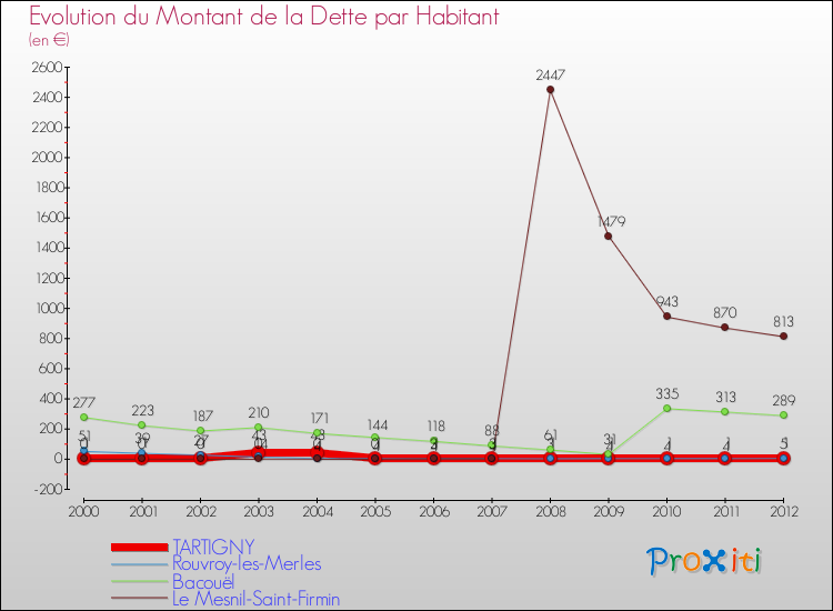 Evolution de la dette par habitant pour la commune de TARTIGNY et les communes proches de 2000 à 2012 Comparaison de la dette par habitant pour TARTIGNY et les communes voisines de 2000 à 2012