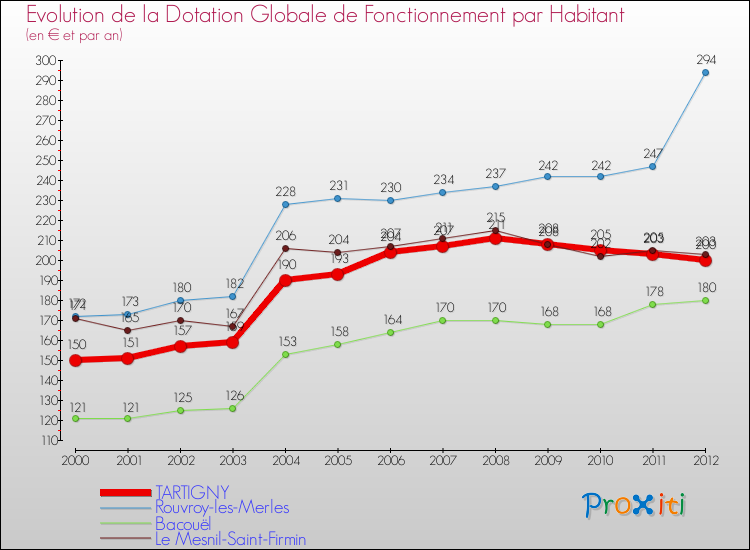 Evolution et montant de la dotation globale de fonctionnement par Habitant pour TARTIGNY et les communes proches Comparaison des dotations globales de fonctionnement par habitant pour TARTIGNY et les communes voisines