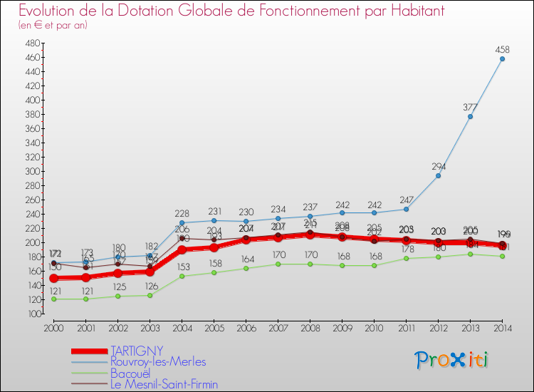 Evolution et montant de la dotation globale de fonctionnement par Habitant pour TARTIGNY et les communes proches de 2000 à 2014. Comparaison des dotations globales de fonctionnement par habitant pour TARTIGNY et les communes voisines de 2000 à 2014.