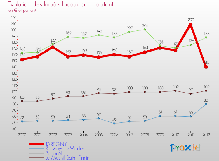Evolution et montant des impôts locaux par Habitant pour TARTIGNY et les communes proches Comparaison des impôts locaux par habitant pour TARTIGNY et les communes voisines