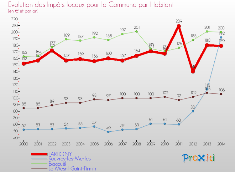 Evolution et montant des impôts locaux par Habitant pour TARTIGNY et les communes proches de 2000 à 2014 Comparaison des impôts locaux par habitant pour TARTIGNY et les communes voisines de 2000 à 2014