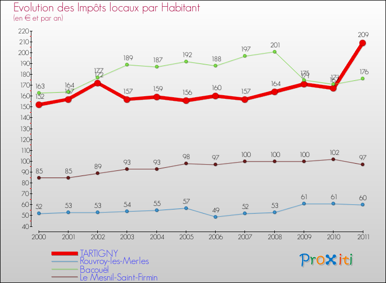Evolution et montant des impôts locaux par Habitant pour TARTIGNY et les communes proches Comparaison des impôts locaux par habitant pour TARTIGNY et les communes voisines