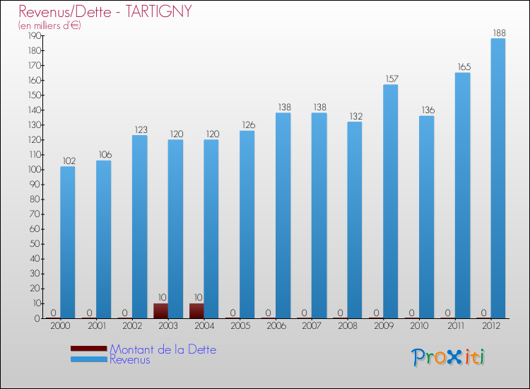Evolution comparée de la dette et des revenus pour la commune de TARTIGNY de 2000 à 2012 Comparaison de la dette et des revenus pour TARTIGNY de 2000 à 2012