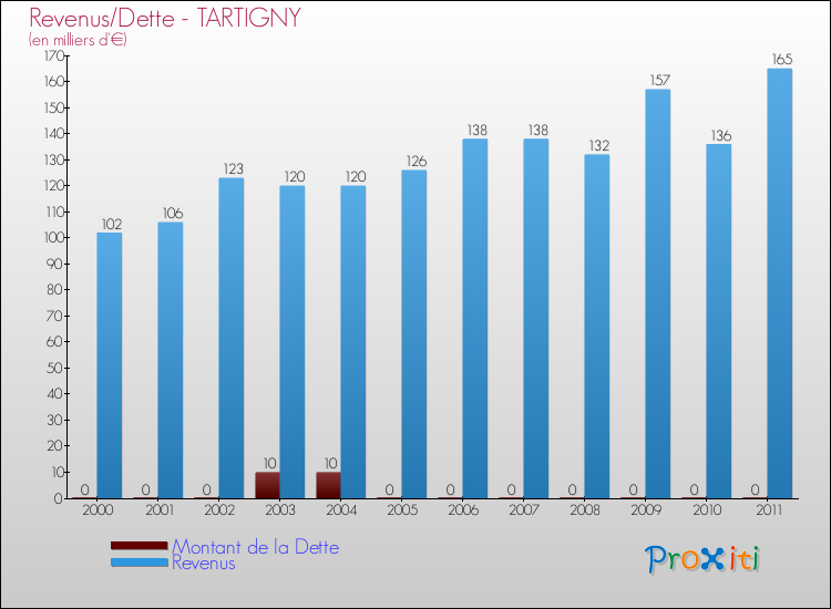 Evolution comparée de la dette et des revenus pour la commune de TARTIGNY de 2000 à 2011 Comparaison de la dette et des revenus pour TARTIGNY de 2000 à 2011
