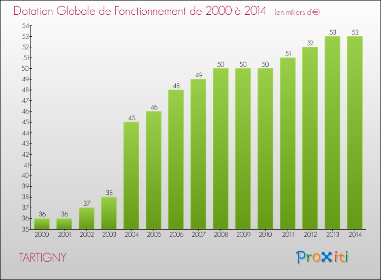 Evolution du montant de la Dotation Globale de Fonctionnement pour la commune de TARTIGNY de 2000 à 2014 Evolution du montant de la Dotation Globale de Fonctionnement pour TARTIGNY de 2000 à 2014