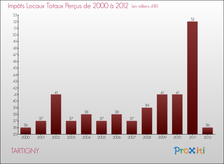 Evolution des Impôts Locaux pour la commune de TARTIGNY de 2000 à 2012 Evolution des Impôts Locaux pour TARTIGNY de 2000 à 2012