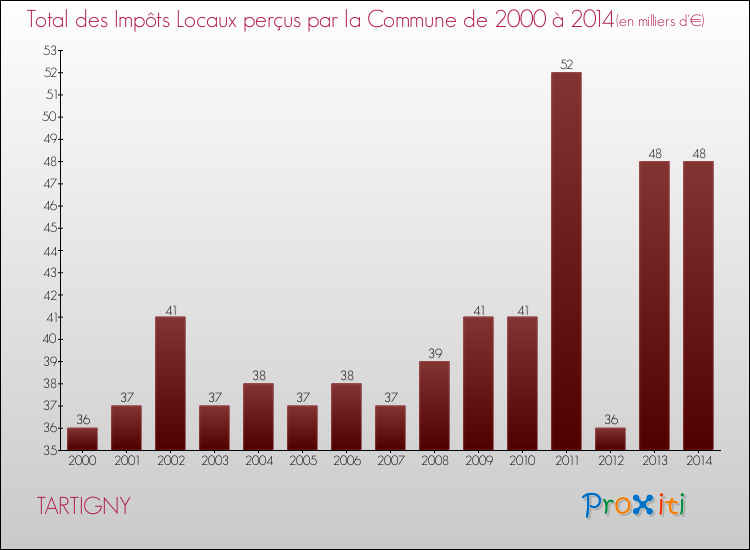 Evolution des Impôts Locaux pour la commune de TARTIGNY de 2000 à 2014 Evolution des Impôts Locaux pour TARTIGNY de 2000 à 2014