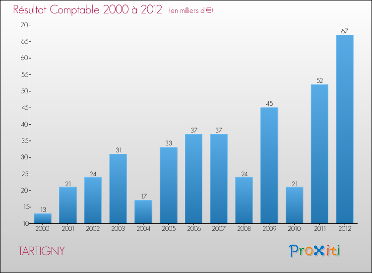 Evolution du résultat comptable pour la commune de TARTIGNY de 2000 à 2012 Evolution du résultat comptable pour TARTIGNY de 2000 à 2012