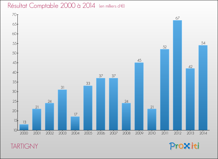 Evolution du résultat comptable pour la commune de TARTIGNY de 2000 à 2014 Evolution du résultat comptable pour TARTIGNY de 2000 à 2014