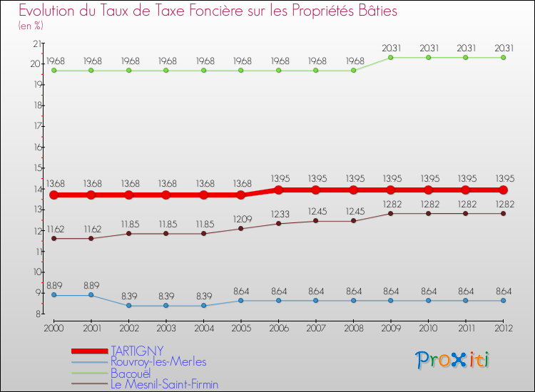 Evolution du taux de la taxe foncière sur le bati pour TARTIGNY et les communes proches de 2000 à 2012 Comparaison des taux de taxe foncière sur le bati pour TARTIGNY et les communes voisines de 2000 à 2012