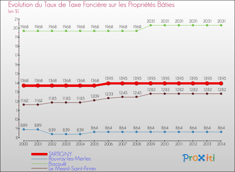 Evolution du taux de la taxe foncière sur le bati pour TARTIGNY et les communes proches de 2000 à 2014 Comparaison des taux de taxe foncière sur le bati pour TARTIGNY et les communes voisines de 2000 à 2014
