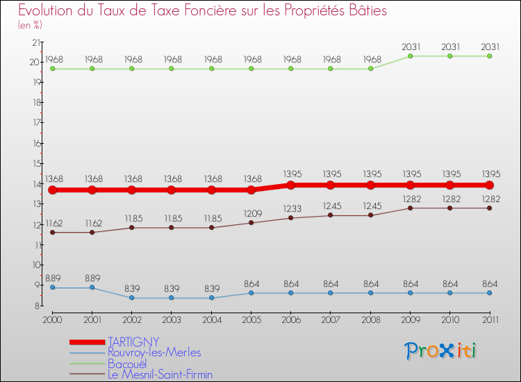 Evolution du taux de la taxe foncière sur le bati pour TARTIGNY et les communes proches Comparaison des taux de taxe foncière sur le bati pour TARTIGNY et les communes voisines