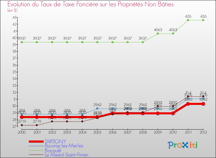 Evolution du taux de la taxe foncière sur les immeubles et terrains non batis pour TARTIGNY et les communes proches de 2000 à 2012 Comparaison des taux de la taxe foncière sur les immeubles et terrains non batis pour TARTIGNY et les communes voisines de 2000 à 2012