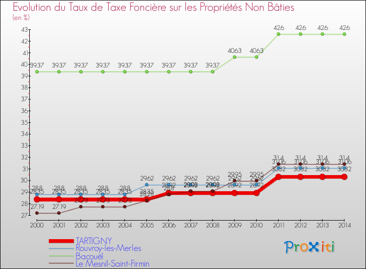 Evolution du taux de la taxe foncière sur les immeubles et terrains non batis pour TARTIGNY et les communes proches de 2000 à 2014 Comparaison des taux de la taxe foncière sur les immeubles et terrains non batis pour TARTIGNY et les communes voisines de 2000 à 2014