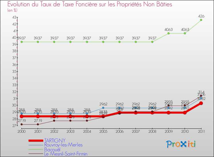 Evolution du taux de la taxe foncière sur les immeubles et terrains non batis pour TARTIGNY et les communes proches Comparaison des taux de la taxe foncière sur les immeubles et terrains non batis pour TARTIGNY et les communes voisines