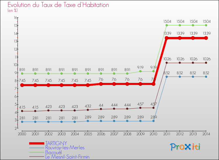 Evolution du taux de la taxe d'habitation pour TARTIGNY et les communes proches de 2000 à 2014 Comparaison des taux de la taxe d'habitation pour TARTIGNY et les communes voisines de 2000 à 2014
