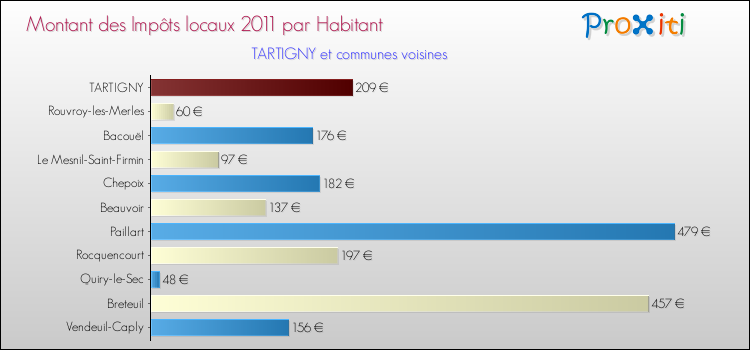 Montant des impôts locaux par Habitant pour TARTIGNY et les communes proches Comparaison des impôts locaux par habitant pour TARTIGNY et les communes voisines