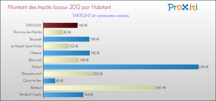 Montant des impôts locaux par Habitant pour TARTIGNY et les communes proches Comparaison des impôts locaux par habitant pour TARTIGNY et les communes voisines