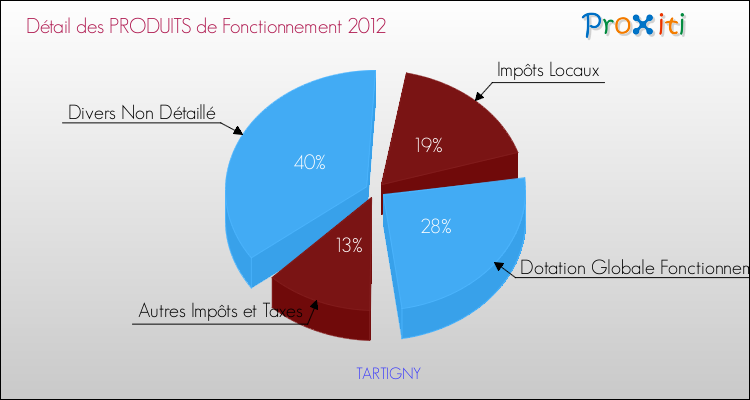 Décomposition du Budget de Fonctionnement 2012 de la commune de TARTIGNY Budget de Fonctionnement 2012 pour la commune de TARTIGNY