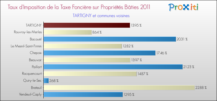 Taux d'imposition de la taxe foncière sur le bati 2011 pour TARTIGNY et les communes proches Comparaison des taux d'imposition de la taxe foncière sur le bati 2011 pour TARTIGNY et les communes voisines