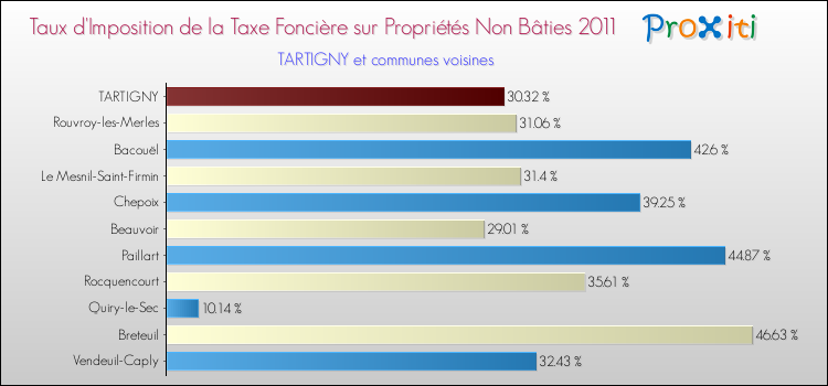 Taux d'imposition de la taxe foncière sur les immeubles et terrains non batis 2011 pour TARTIGNY et les communes proches Comparaison des taux d'imposition de la taxe foncière sur les immeubles et terrains non batis 2011 pour TARTIGNY et les communes voisines
