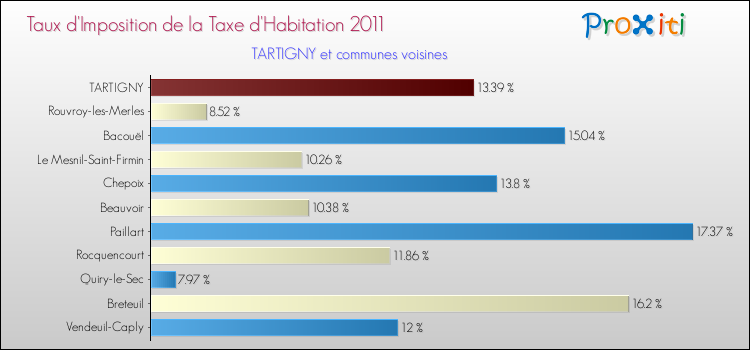 Taux d'imposition de la taxe d'habitation 2011 pour TARTIGNY et les communes proches Comparaison des taux d'imposition de la taxe d'habitation 2011 pour TARTIGNY et les communes voisines