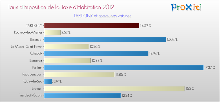 Taux d'imposition de la taxe d'habitation 2012 pour TARTIGNY et les communes proches Comparaison des taux d'imposition de la taxe d'habitation 2012 pour TARTIGNY et les communes voisines