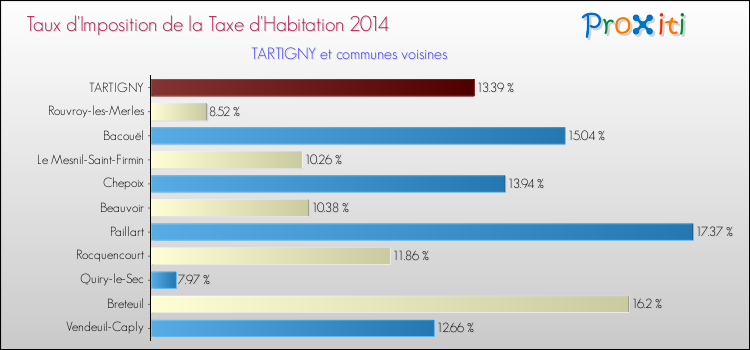 Taux d'imposition de la taxe d'habitation 2014 pour TARTIGNY et les communes proches Comparaison des taux d'imposition de la taxe d'habitation 2014 pour TARTIGNY et les communes voisines