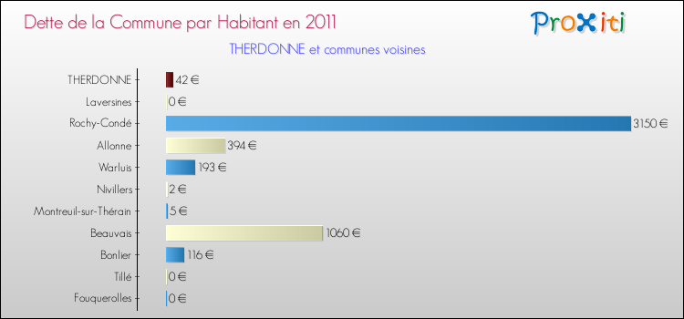Dette par habitant de la commune en 2011 pour THERDONNE et les communes proches Comparaison de la dette par habitant de la commune en 2011 pour THERDONNE et les communes voisines