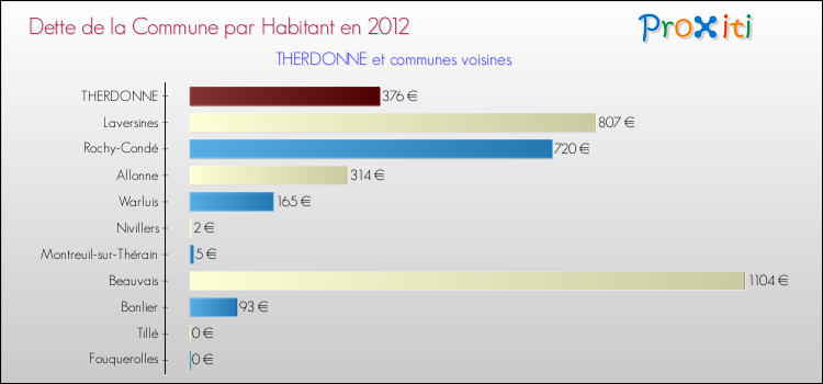 Dette par habitant de la commune en 2012 pour THERDONNE et les communes proches Comparaison de la dette par habitant de la commune en 2012 pour THERDONNE et les communes voisines
