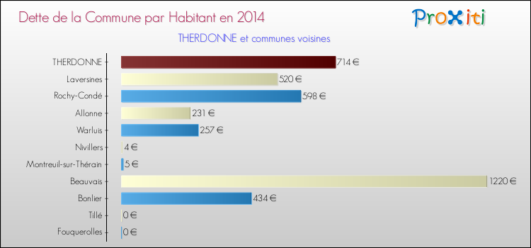Dette par habitant de la commune en 2014 pour THERDONNE et les communes proches Comparaison de la dette par habitant de la commune en 2014 pour THERDONNE et les communes voisines