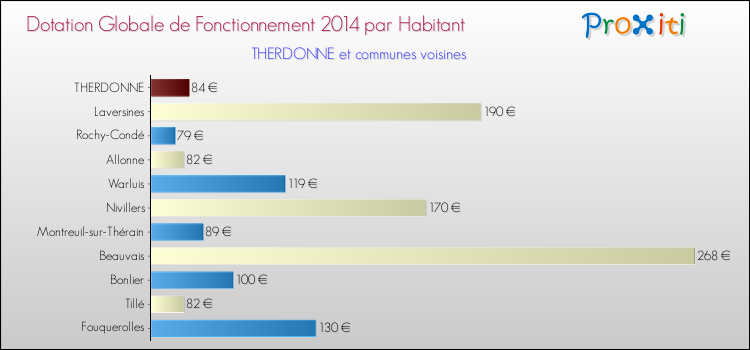 Montant des dotations globales de fonctionnement DGF par Habitant pour THERDONNE et les communes proches en 2014. Comparaison des des dotations globales de fonctionnement DGF par habitant pour THERDONNE et les communes voisines en 2014.