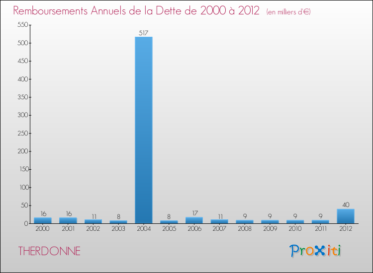 Evolution de l'annuité de la dette pour la commune de THERDONNE de 2000 à 2012 Annuités de la dette pour THERDONNE de 2000 à 2012