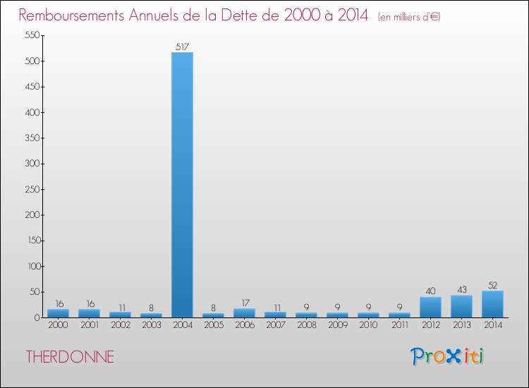 Evolution de l'annuité de la dette pour la commune de THERDONNE de 2000 à 2014 Annuités de la dette pour THERDONNE de 2000 à 2014