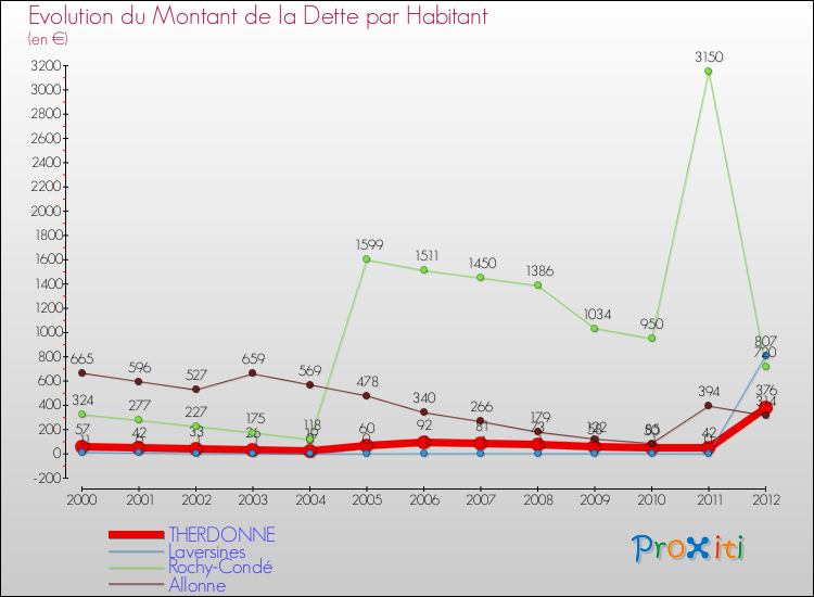 Evolution de la dette par habitant pour la commune de THERDONNE et les communes proches de 2000 à 2012 Comparaison de la dette par habitant pour THERDONNE et les communes voisines de 2000 à 2012