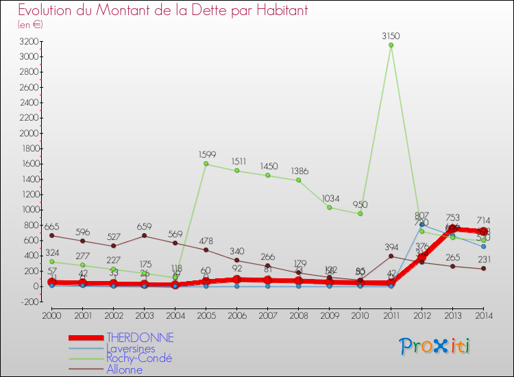 Evolution de la dette par habitant pour la commune de THERDONNE et les communes proches de 2000 à 2014 Comparaison de la dette par habitant pour THERDONNE et les communes voisines de 2000 à 2014