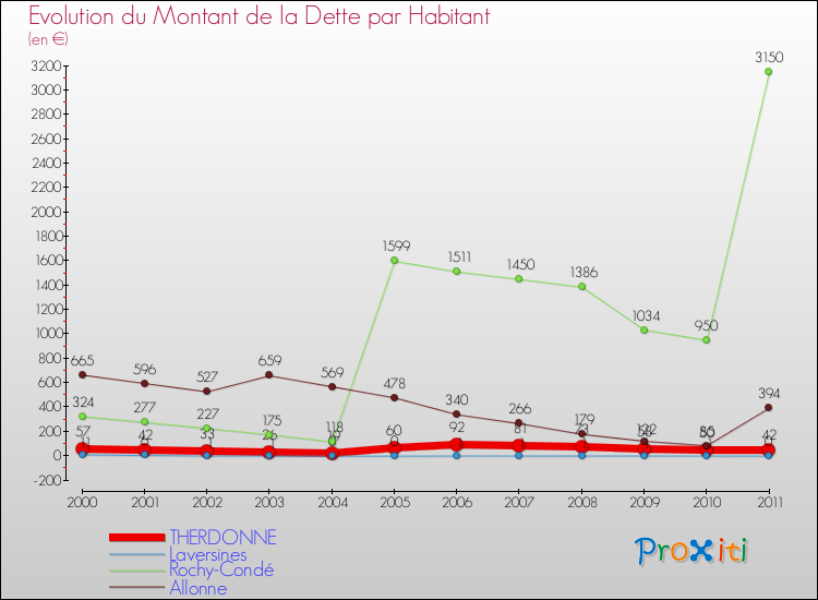 Evolution de la dette par habitant pour la commune de THERDONNE et les communes proches Comparaison de la dette par habitant pour THERDONNE et les communes voisines