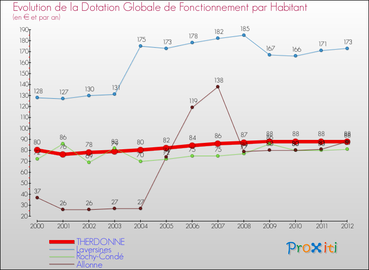 Evolution et montant de la dotation globale de fonctionnement par Habitant pour THERDONNE et les communes proches Comparaison des dotations globales de fonctionnement par habitant pour THERDONNE et les communes voisines