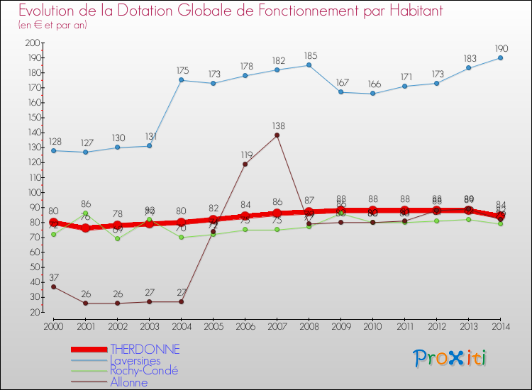 Evolution et montant de la dotation globale de fonctionnement par Habitant pour THERDONNE et les communes proches de 2000 à 2014. Comparaison des dotations globales de fonctionnement par habitant pour THERDONNE et les communes voisines de 2000 à 2014.