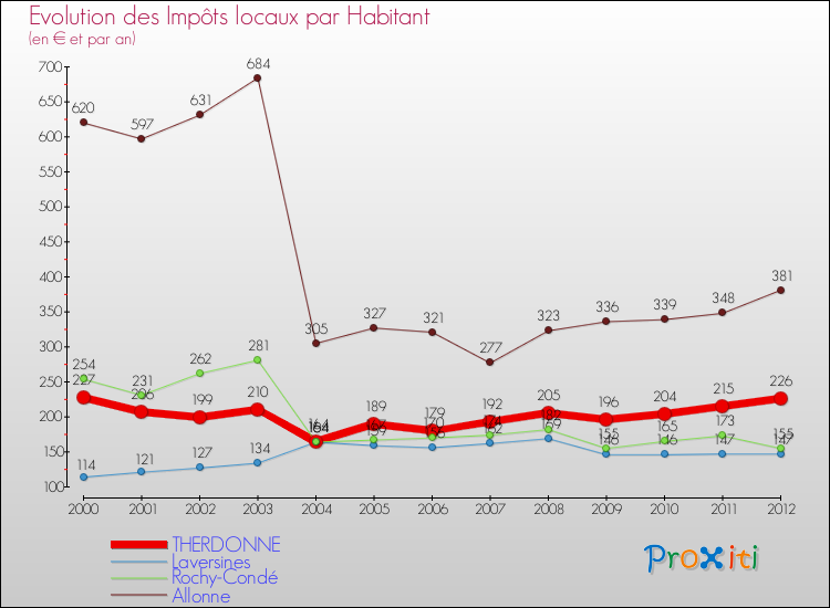 Evolution et montant des impôts locaux par Habitant pour THERDONNE et les communes proches Comparaison des impôts locaux par habitant pour THERDONNE et les communes voisines