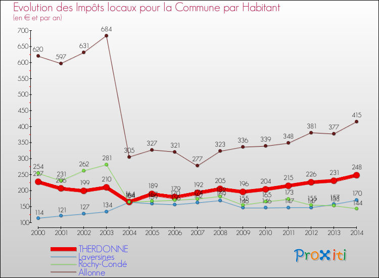 Evolution et montant des impôts locaux par Habitant pour THERDONNE et les communes proches de 2000 à 2014 Comparaison des impôts locaux par habitant pour THERDONNE et les communes voisines de 2000 à 2014